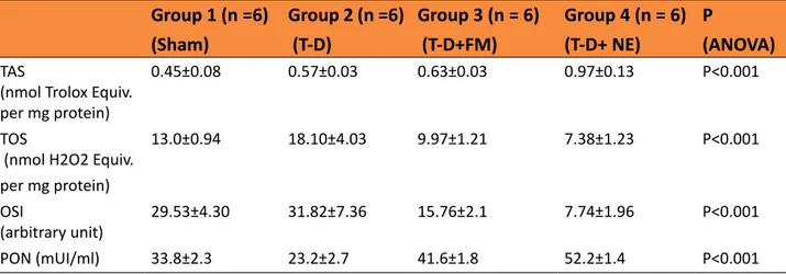 Table 1 -  TAS: Total antioxidant status (TAS), TOS: Total oxidant status, OSI: Oxidative stress index,  PON: Paraoxonase, T-D: Torsion-Detorsion, PM: Pheniramine  Maleat, NE: Nebivolol 