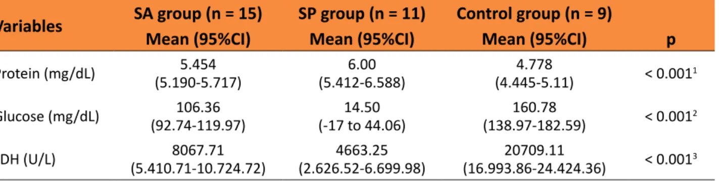 Table 1 –  Comparison between mean levels of proteins, LDH and glucose 12 hours after bacterial or  turpentine inoculation in pleural space in a rat model.