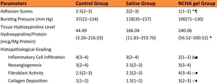 Table 1 -  Adhesion scores, burst pressure, tissue hydroxyproline level, and histopathological grading  in the three study groups