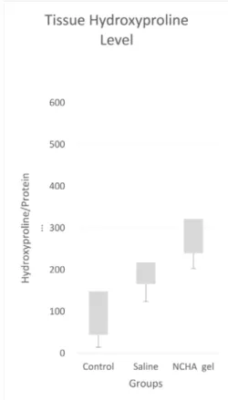 Figure 7 -   Box  plots  showing  the  tissue  hydroxyproline  levels  [hydroxyproline/protein  (µcg/mg protein)]