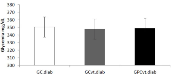 Figure 1   -  Capillary  glycemia  mg/dL.  Data  are  presented  as  mean  ±  standard  deviation  of  the  mean (SEM) (n = 24)