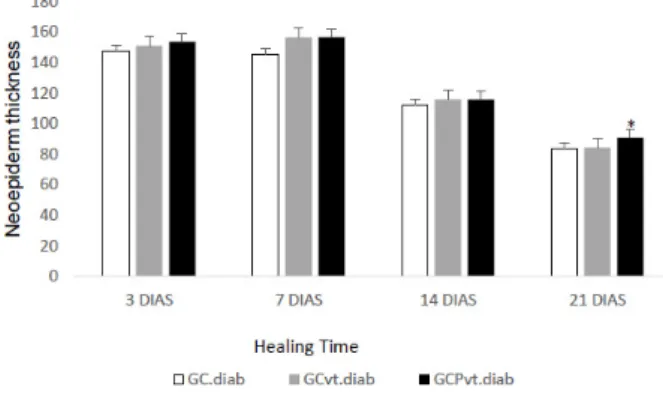 Figure 5   -  Leukocyte  inflammatory  infiltrate  per  field  analyzed,  at  the  site  of  the  lesion,  in  each  experimental group in analysis times 3, 7, 14 and 21  days