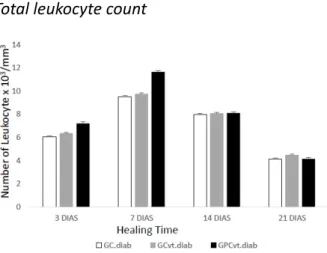 Figure 6   -  Total  peripheral  blood  leukocyte  count  (number of cells/mm3) in each experimental group  at  analysis  times  3,  7,  14  and  21  days