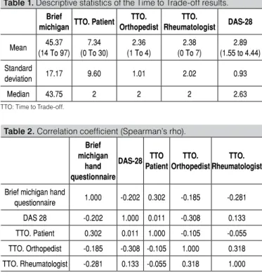 Table 2. Correlation coefficient (Spearman’s rho).