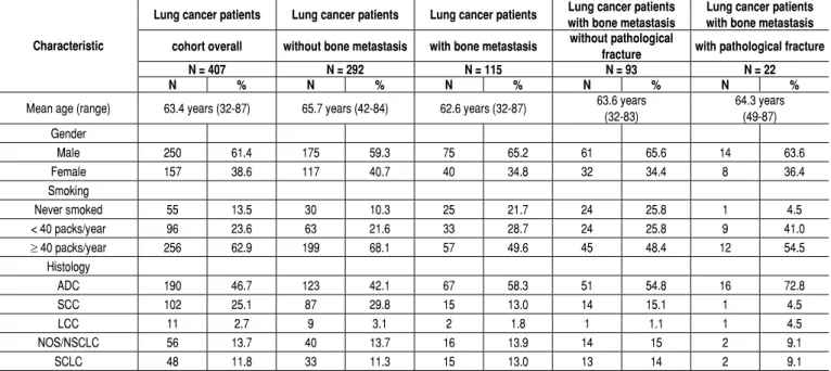 Table 1. Clinicopathological characteristics of different histological subtypes of lung cancer in patients with or without bone metastases and patho- patho-logical fractures.