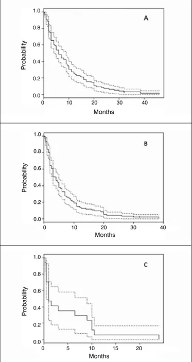 Figure 4. Kaplan-Meier survival curves of overall survival following a  diagnosis of (A) lung cancer, (B) bone metastases, and (C)  patho-logical fracture.