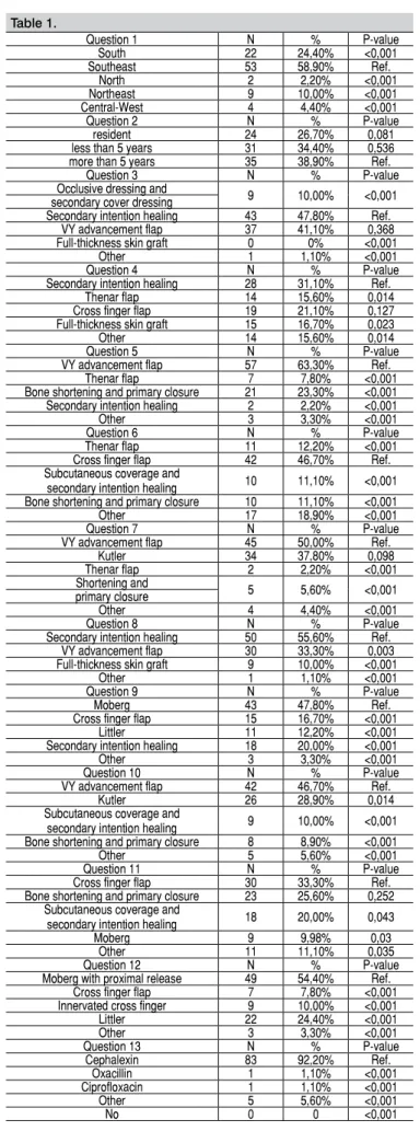 Table 1. Question 1 N % P-value South 22 24,40% &lt;0,001 Southeast 53 58,90% Ref. North 2 2,20% &lt;0,001 Northeast 9 10,00% &lt;0,001 Central-West 4 4,40% &lt;0,001 Question 2 N % P-value resident 24 26,70% 0,081