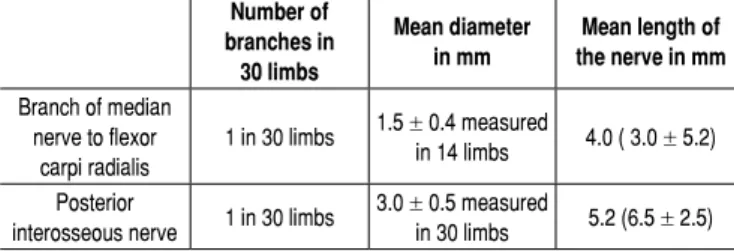 Table 1. Results of anatomical measurement of the length and diameter  of the donor (FCR) and recipient (AIN) nerves.