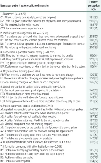 Table 1. Positive perception associated with the items of the  patient safety culture dimensions