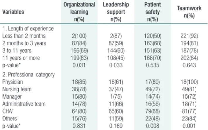 Table 3. Positive answers in each dimension of the patient  safety culture Variables Organizational learning n(%) Leadership supportn(%) Patient safetyn(%) Teamworkn(%) 1