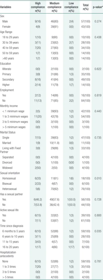 Table 3. Distribution of sociodemographic data and Compliance  Level with Antiretroviral Therapy