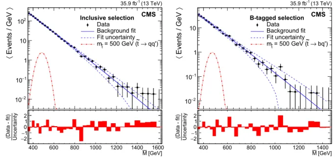Figure 9 illustrates the fitted M distributions in data using the inclusive (left) and the b -tagged (right) selections for the resolved analysis
