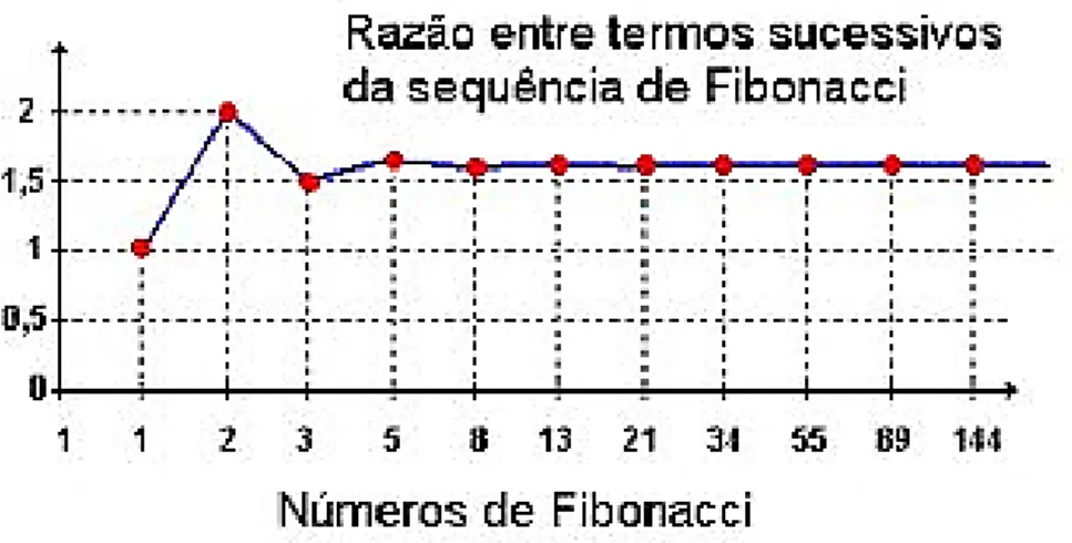 Figura 8: Gráfico das razões entre os termos consecutivos da sequência de Fibonacci.  9