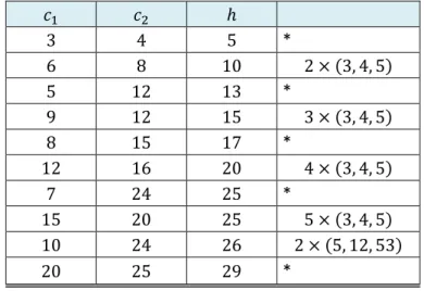 Tabela 1: Relação entre os números de Fibonacci e os triângulos de Pitágoras 