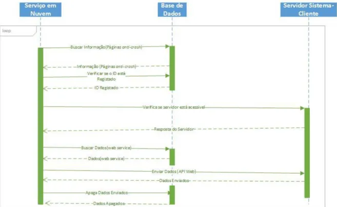 Figura 15- Diagrama de Sequencia do Funcionamento do Serviço em Nuvem. 