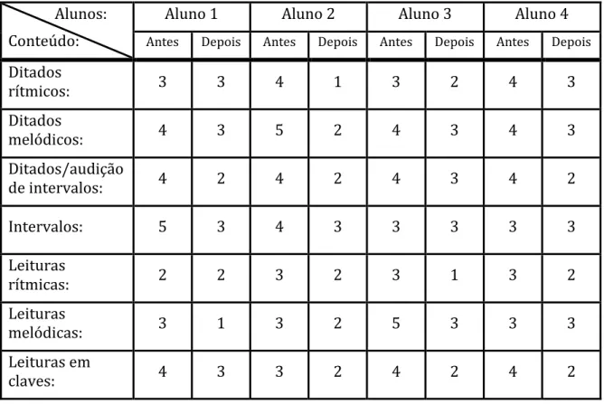 Tabela 52 - Comparação das autoavaliações dos alunos às suas dificuldades 