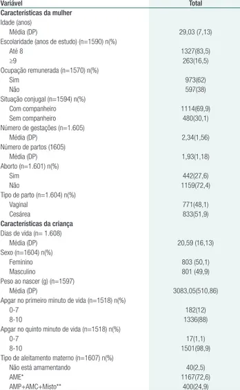 Tabela 1. Caracterização das mulheres e crianças atendidas  na primeira consulta no ambulatório especializado no incentivo  e apoio ao aleitamento materno