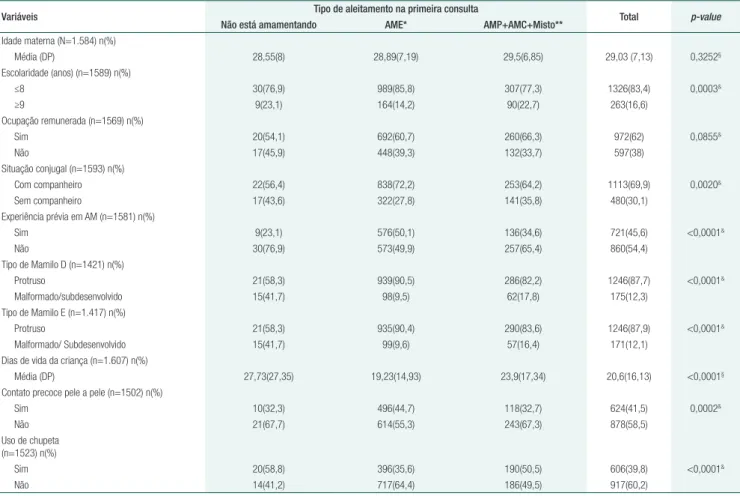 Tabela 2. Comparação dos tipos de aleitamento na primeira consulta e as variáveis das puérperas e crianças