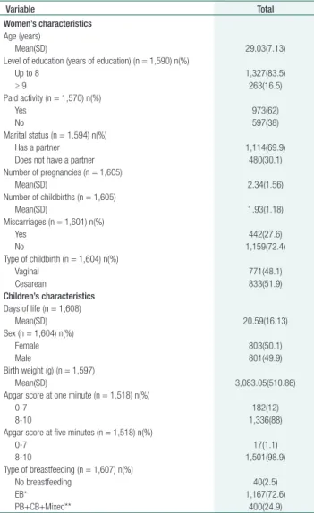 Table 1.  Characterization of women and children in the first  appointment at a clinic specialized in breastfeeding incentive  and support