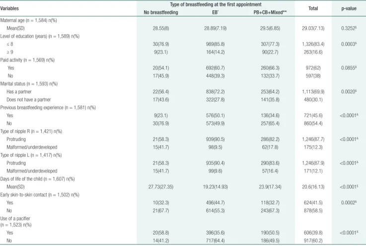 Table 2.  Comparison between the types of breastfeeding in progress at the time of the first appointment and variables of postpartum  women and children
