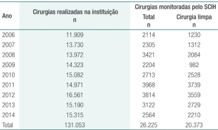 Tabela 1.  Procedimentos cirúrgicos realizados anualmente  na instituição e procedimentos monitorados pelo Serviço de  Controle de Infecção Hospitalar