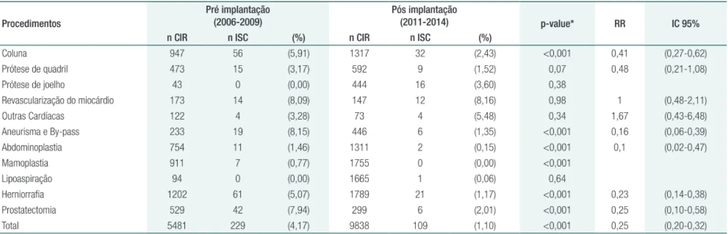 Tabela 2. Taxa de infecção de sítio cirúrgico, estratificada por procedimento cirúrgico, comparando período pré e pós implantação do checklist  de segurança cirúrgica