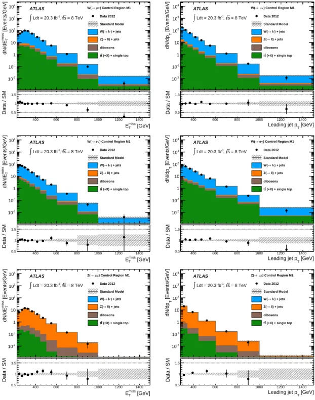 FIG. 3. The measured E T miss and leading jet p T distributions in the W( → µν)+jets (top), W ( → eν)+jets (middle), and Z/γ ∗ ( → µ + µ − )+jets (bottom) control regions, for the M1 selection, compared to the background predictions