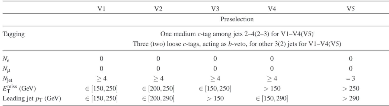 TABLE VI. Definition of the validation regions for the c-tagged selection.