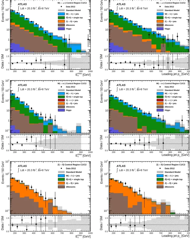 FIG. 4. The measured E T miss and leading jet p T distributions in the W ( → µν)+jets (top), W ( → eν)+jets (middle), and Z/γ ∗ ( → ℓ + ℓ − )+jets (bottom) control regions, for the c-tagged selection, compared to the background predictions