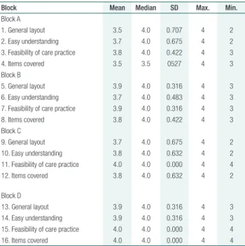 Table 1. Central trend and variance measures in expert  judgment scores for content of infant evaluation instrument in  First Integral Health Week - block A, B, C and D 