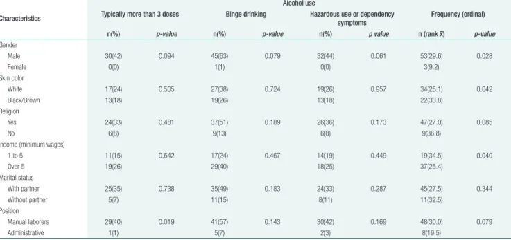 Table 2. Sociodemographic data and the relationship with the alcohol consumption pattern of the public maintenance workers (n=72)
