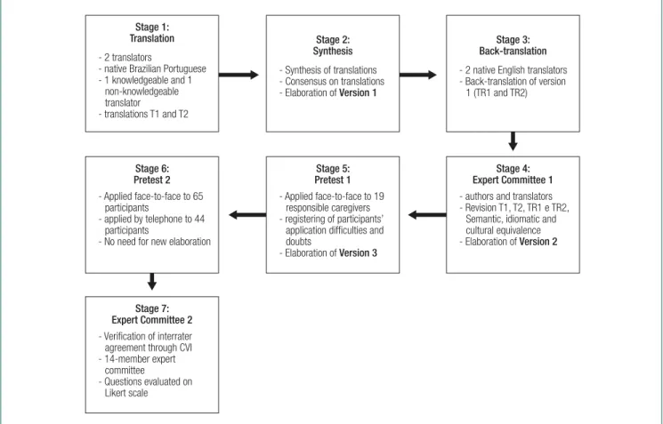 Figure 1. Translation, cultural adaptation and content validation process of the QuICCC-R (1999) 