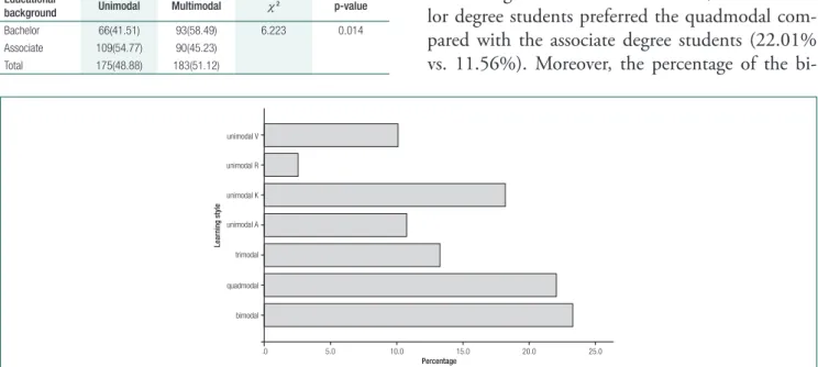 Table 2. Association between educational background and  learning styles among nursing students