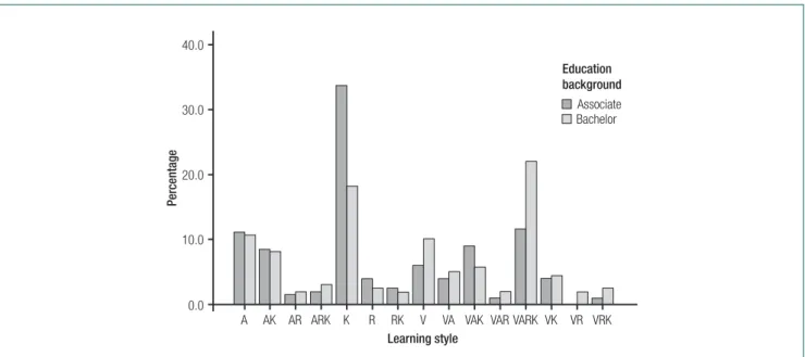 Figure 3. Comparison of VARK subcategories among bachelor degree and associate degree nursing students
