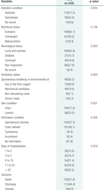 Table 2.  Distribution of the long-living elderly hospitalized at  the Intensive Care Unit.