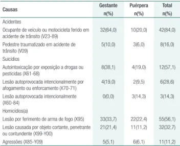 Tabela 3.  Descrição das causas básicas de morte em  gestantes e puérperas