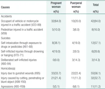 Table 3 presents the main underlying causes for  death within the chapter of external causes