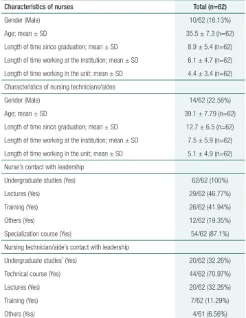 Table 1. Characteristics of nurses and nursing technicians/