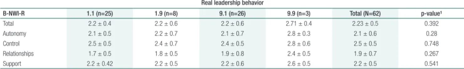 Table 3. Distribution of the ideal leadership style according to  nurses and the real leadership style according to evaluation  from nursing technicians/aides (n=62 nurses and n=62 nursing  technicians/aides)