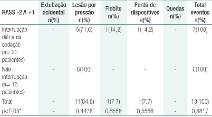 Tabela 3. Identificação de EA de acordo com interrupção diária  da sedação ou não em pacientes com sedação leve (RASS de  -2 à +1) RASS -2 A +1 Extubaçãoacidental n(%) Lesão por pressãon(%) Flebiten(%) Perda de  dispositivosn(%) Quedasn(%) Total eventosn(%