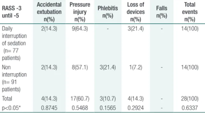 Table 2. Identification of adverse events according to daily  interruption of sedation in patients under deep sedation (RASS  between -3 and -5) RASS -3  until -5 Accidental extubation n(%) Pressure injuryn(%) Phlebitisn(%) Loss of devicesn(%) Fallsn(%) To