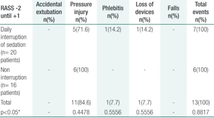 Table 3. Identification of AE according to daily interruption of  sedation or not in patients under light sedation (RASS between  -2 and +1) RASS -2  until +1 Accidental extubation n(%) Pressure injuryn(%) Phlebitisn(%) Loss of devicesn(%) Fallsn(%) Total 