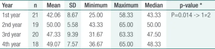 Table 1. Undergraduate student performance on the PT, per  year