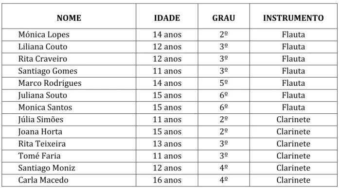 Tabela 2 – Caracterização dos alunos de música de conjunto (Classe de Conjunto) 