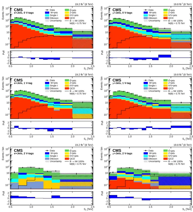 Figure 3: The S T distributions in the 0, 1, and ≥ 2 V-tag categories in the electron+jets channel (left) and muon+jets channel (right)