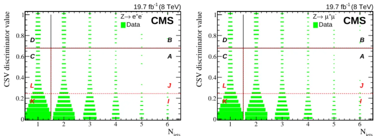 Figure 5: The event distribution in the plane of N jets vs the b-tagging discriminator value, used to define the regions A, B, C, and D for the opposite-sign dilepton Z → e + e − (left) and Z → µ + µ − (right) channels