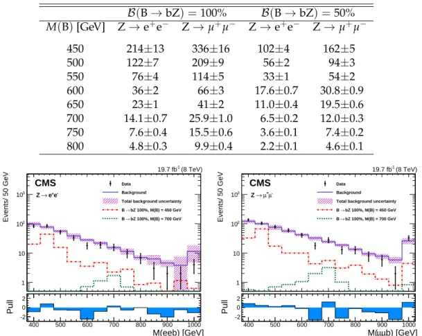 Table 3: Expected background yields and observed number of events in data in the opposite- opposite-sign dilepton channel