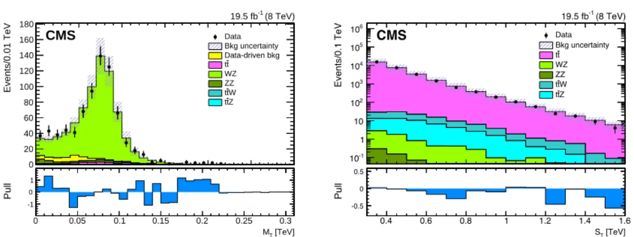 Figure 7: The transverse mass M T distribution of events in a control sample of the multilepton analysis, enriched in WZ by requiring an OSSF pair with M (``) in the Z boson mass window and 50 < E/ T < 100 GeV (left)