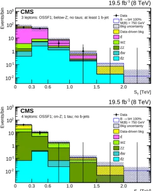 Figure 8: Distributions of S T for two event categorizations in the multilepton channel: (top) three leptons, no tau leptons, at least one b-tagged jet, and no reconstructed Z boson  candi-date; (bottom) four leptons, one tau lepton, no b-tagged jets, and 
