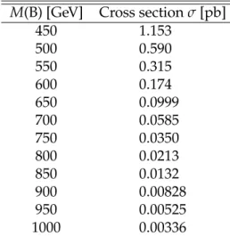 Table 1: Production cross sections for pp → BB, used to normalize simulated signal samples to expected event yields